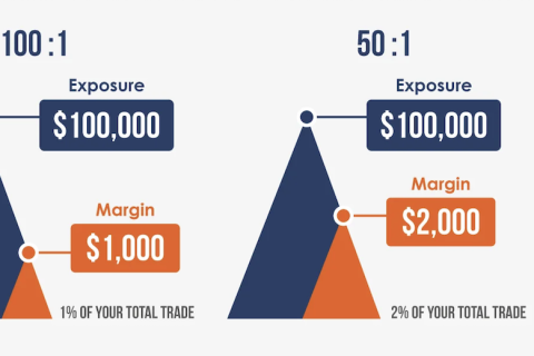 شرح الرافعة المالية في الفوركس للمبتدئين